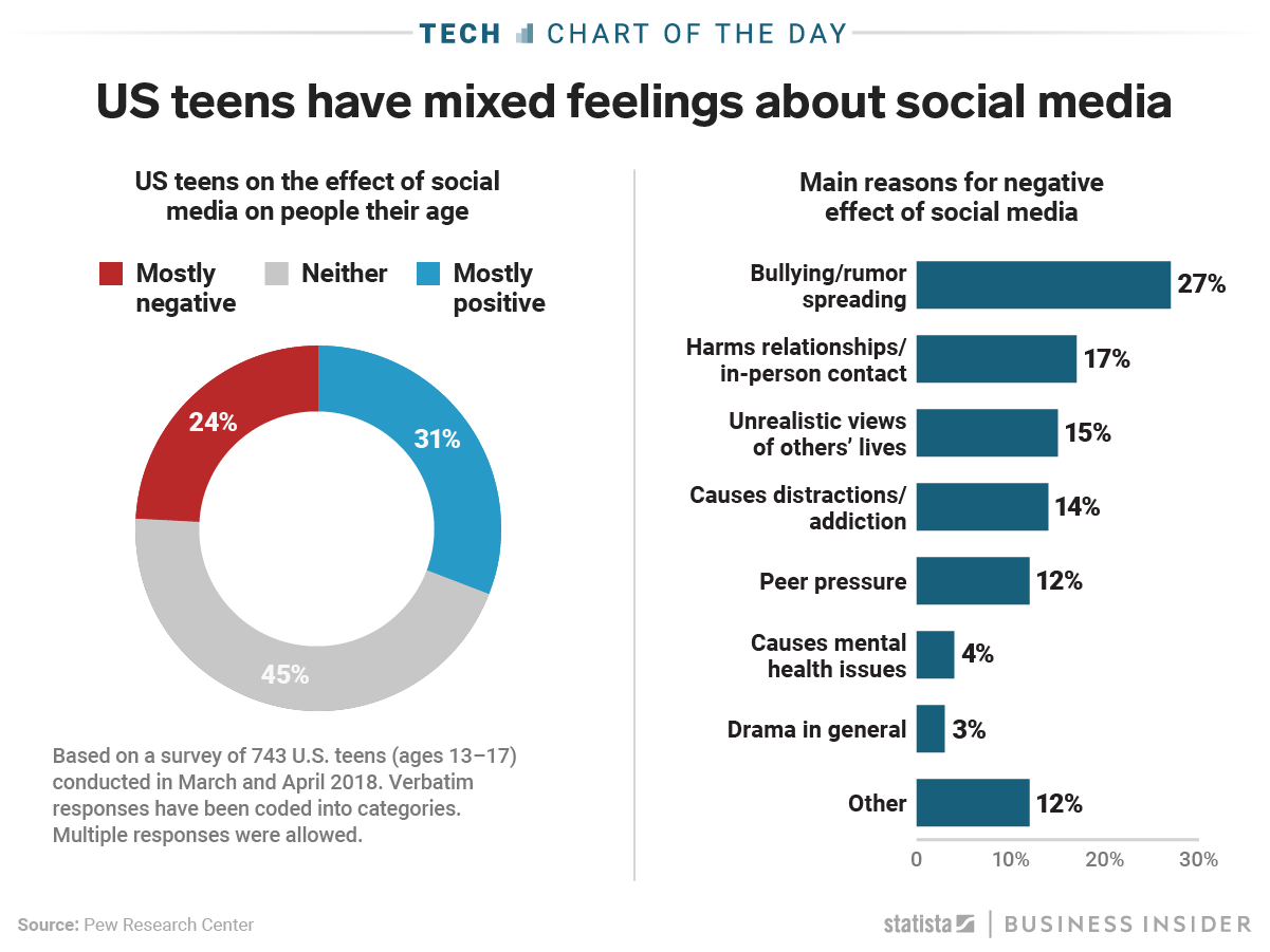 Social effect. Effect of social Media. Negative Effects of social Media. Social Media Charts. The Effects of social Media on Mental Health.