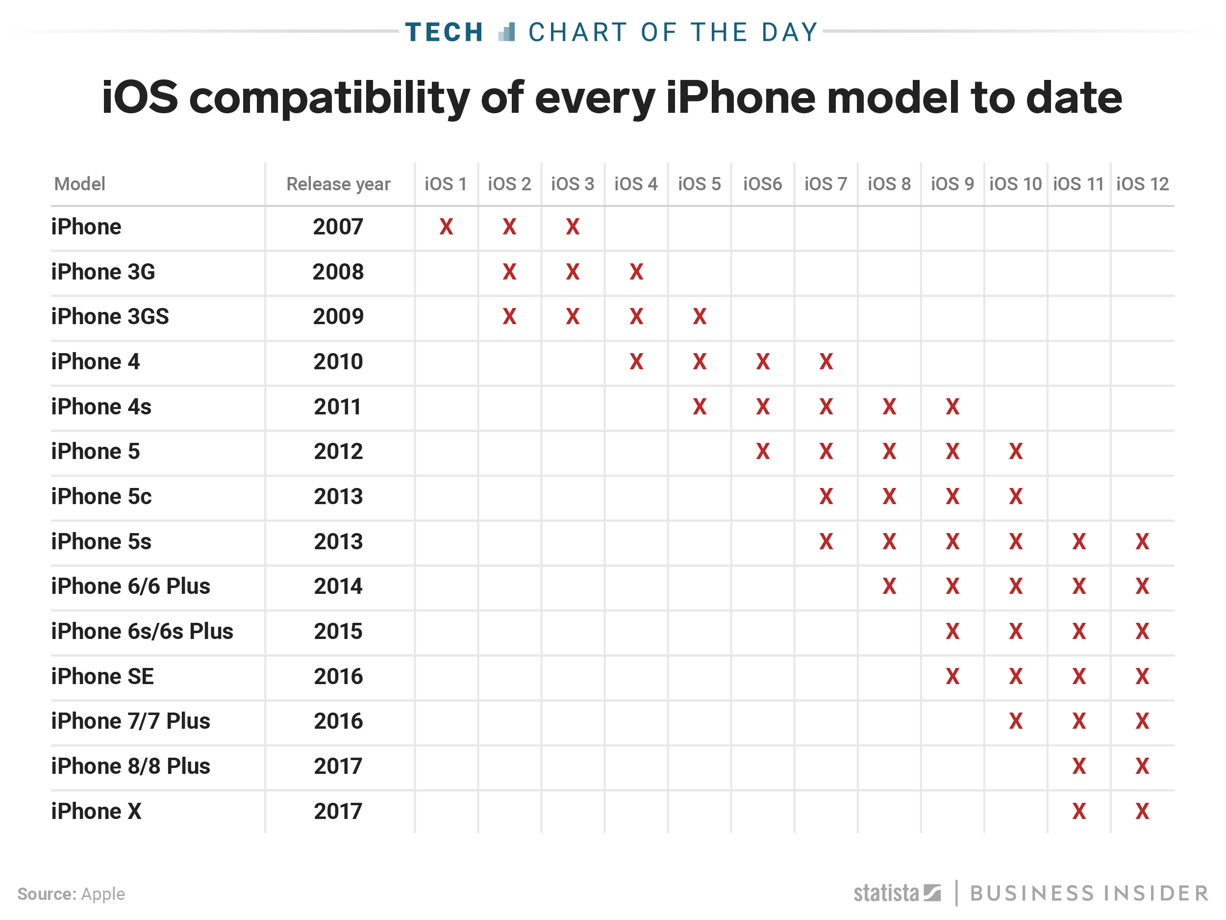 Таблица версий IOS. Таблица IOS для айфонов. Совместимость айфонов. Совместимость с IOS. Apple watch совместимость