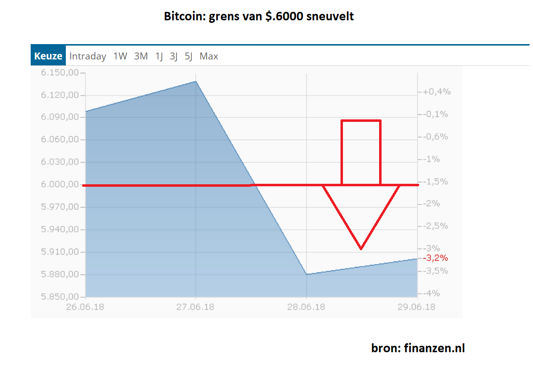 bitcoin 6.000 dollar, daling crash