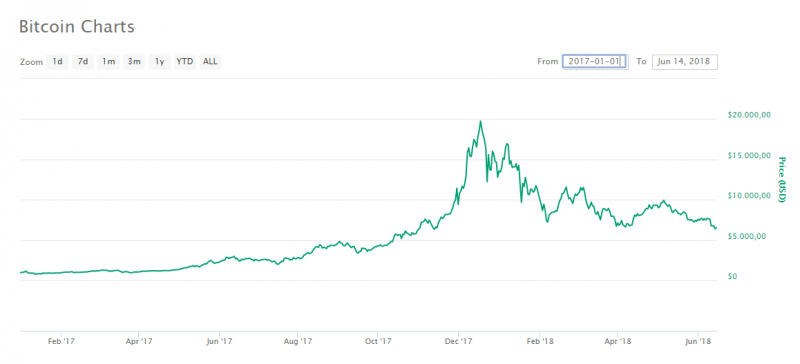 bitcoin prijs koers