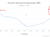 huizenprijs hoogste niveau ooit mei 2018