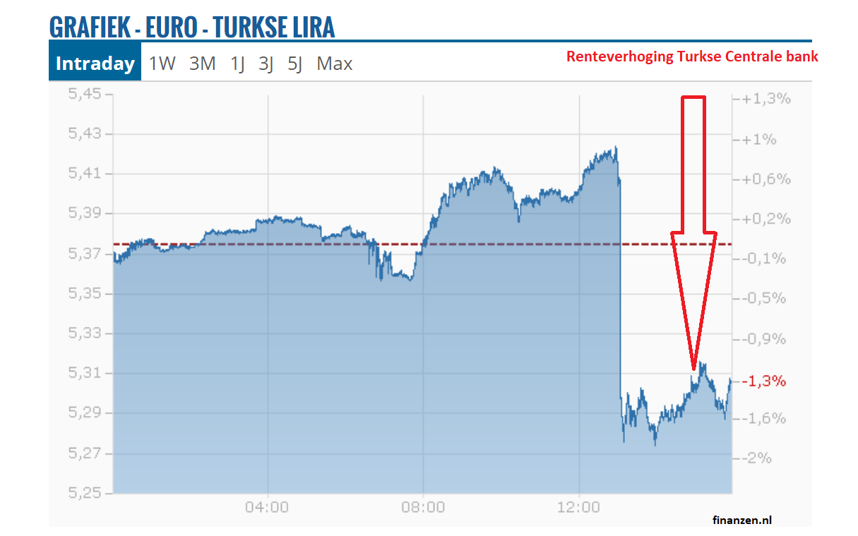 Turkse lire, centrale bank , Turkijke, rente