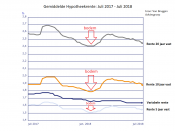 hypotheekrente, laag, oversluiten