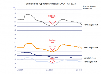 Ing hypotheekrente