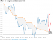 Inflatie Sparen