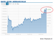 bitcoin, herstel, $7.000, futures