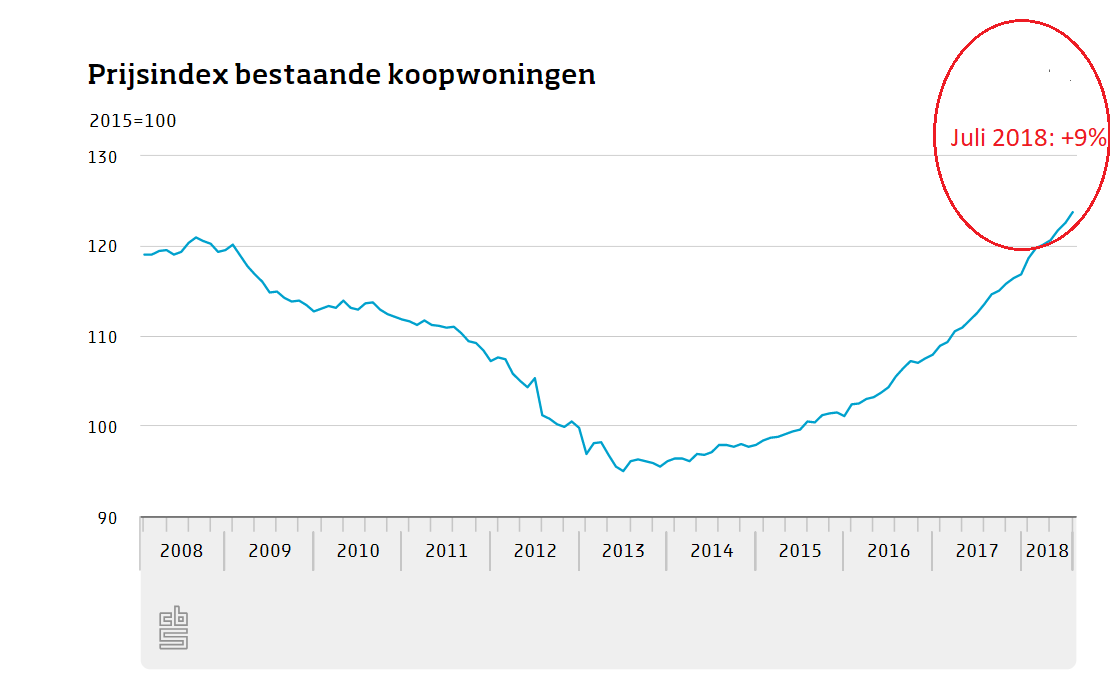 Huizenmarkt boekt record op record, ook in juli werd je huis meer waard