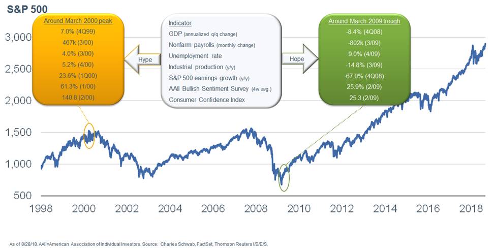 Beware One Huge Mistake Investors Often Make When The Economy Is At A ...