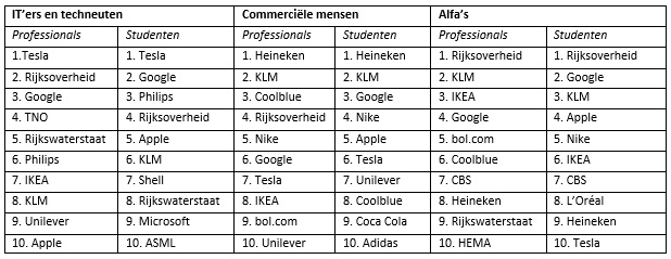 Tesla Heineken KLM