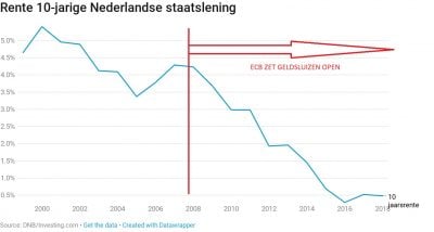 Deze Grafiek Laat Zien Dat Hogere Rente Op Je Studieschuld Veel Pijn ...