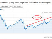 AEX beleggen lange termijn kredietcrisis