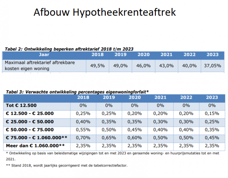 Hypotheekrenteaftrek: Afbouw Raakt Middeninkomens Volgend Jaar Al En ...