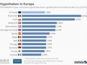 Hypotheekrente, Nederland, Duitsland, België