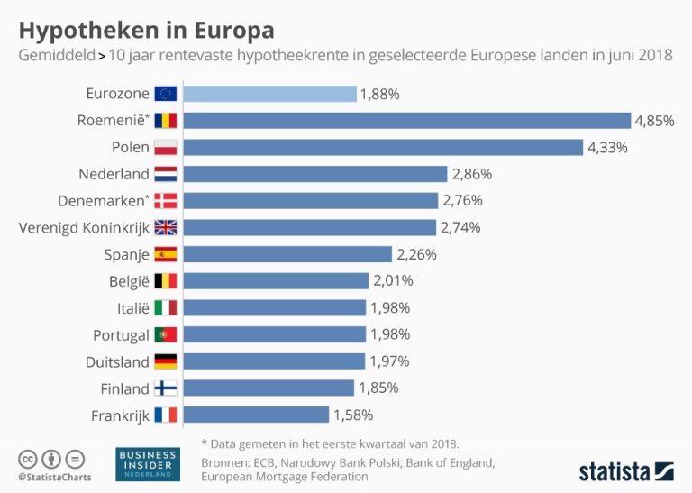 Lage Hypotheekrente? Deze Grafieken Laten Zien Dat Het Nog Een Stuk ...