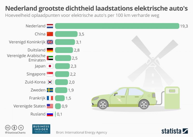 Nederland heeft het grootste aantal oplaadpunten per 100 km wegdek