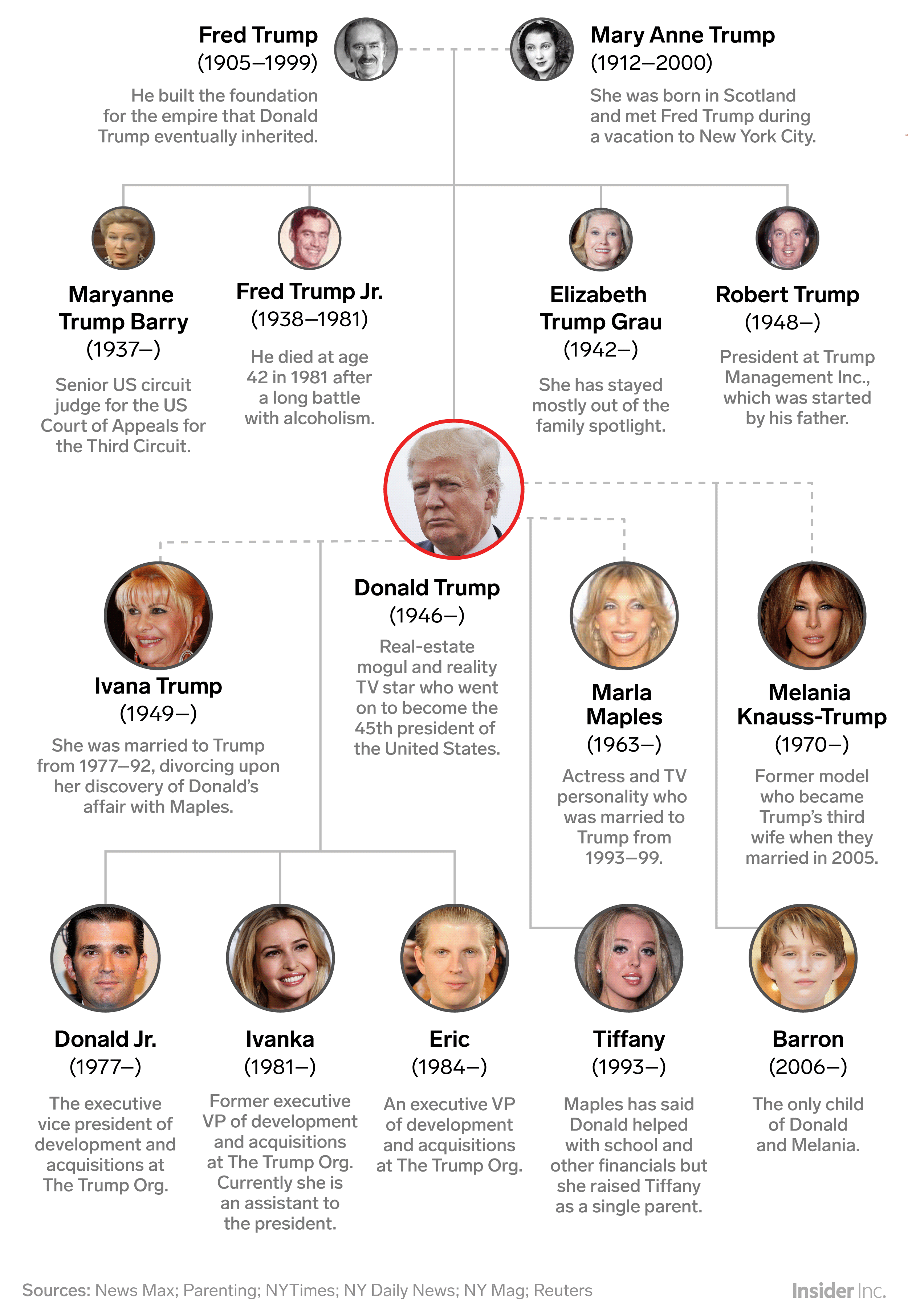 MEET THE TRUMPS: A Guide To The President's Powerful, Far-reaching Family