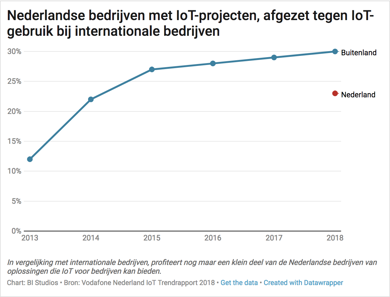 Vodafone IoT barometer onderzoek 2018