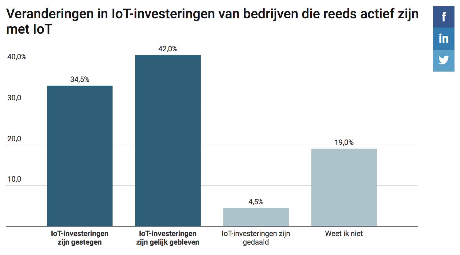 IoT investeringen vodafone barometer onderzoek 2018