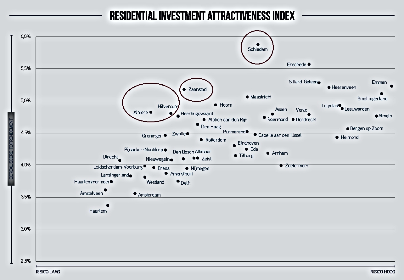 Grote steden zijn niet meer meest aantrekkelijk voor beleggingspanden