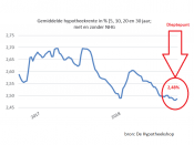 Langlopende hypotheekrente op laagste stand ooit in september 2018