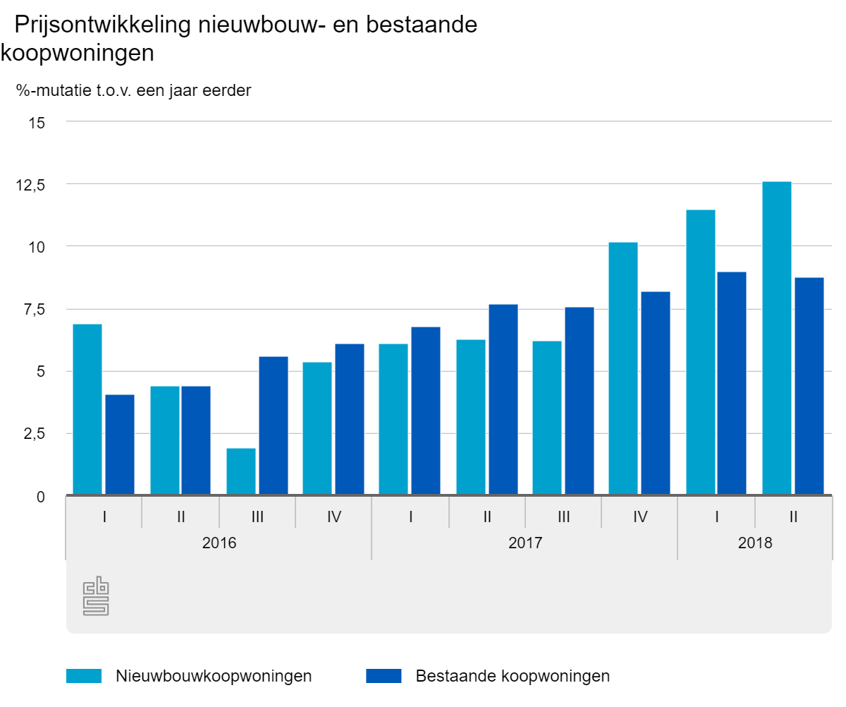 Prijsstijging nieuwbouw nog veel sterker dan van bestaande koopwoningen