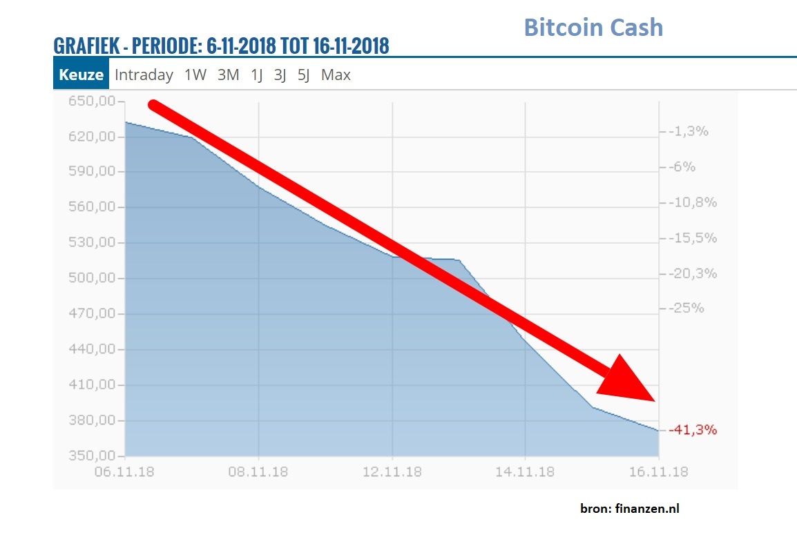 Het gaat hard bergafwaarts met bitcoin cash