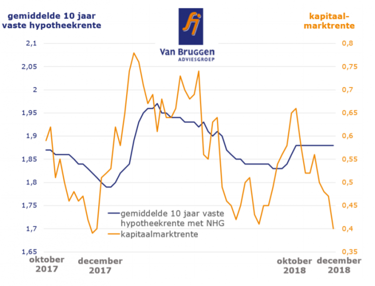 Deze grafiek laat zien dat rentes dalen op de financiële markt maar de hypotheekrente daalt