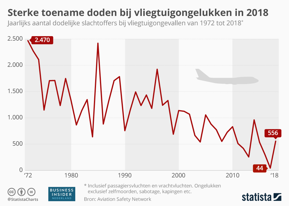 Aantal vliegongelukkin in 2018