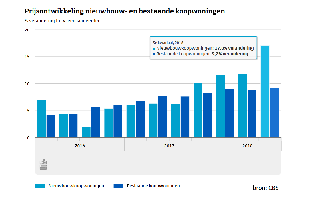 Prijzen van bestaande huizen stijgen fors...maar bij nieuwbouwwoningen