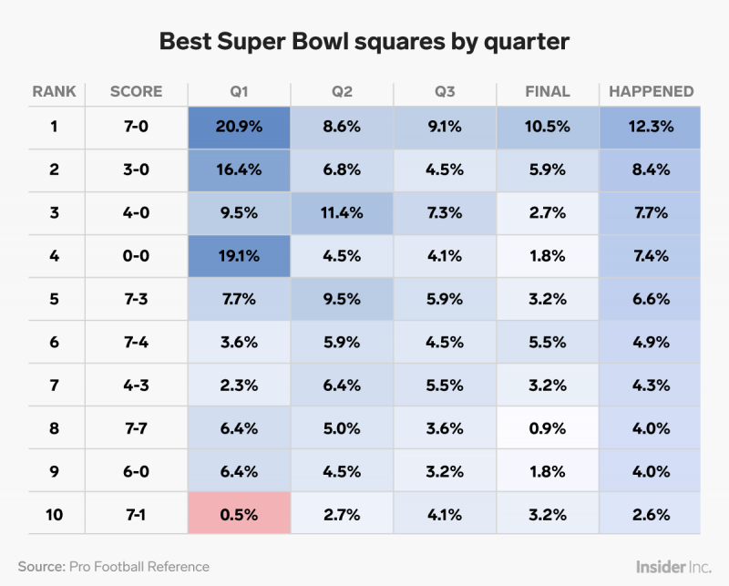 SUPER BOWL SQUARES What are the best numbers to have?