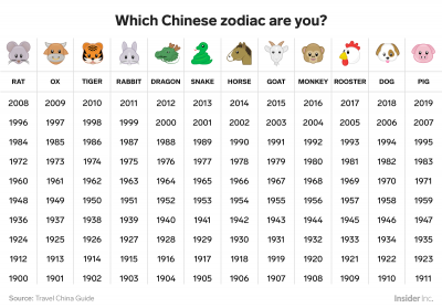 what animal am i chinese new year 1994