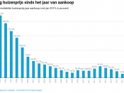 Zo steeg de huizenprijs in elk jaar sinds 1995