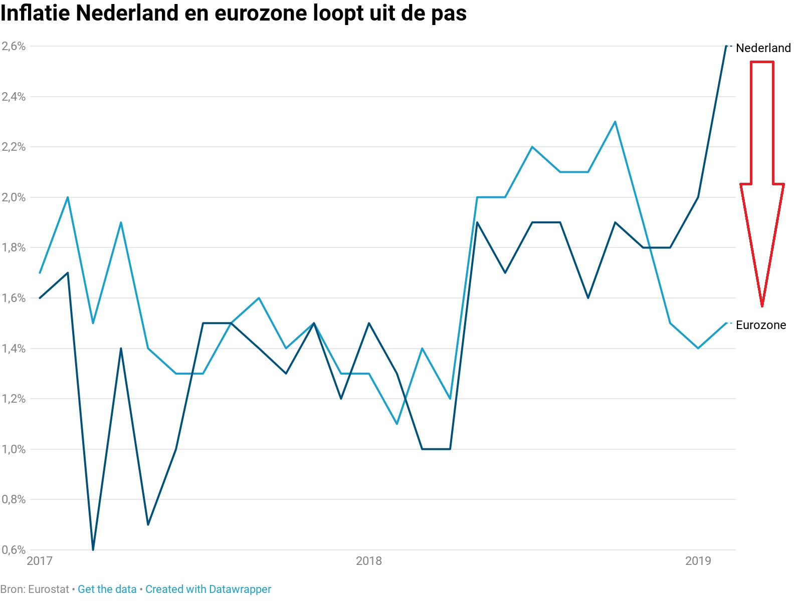 De Nederlandse inflatie ligt ver boven het Europese gemiddelde: dat is nadelig voor spaarders