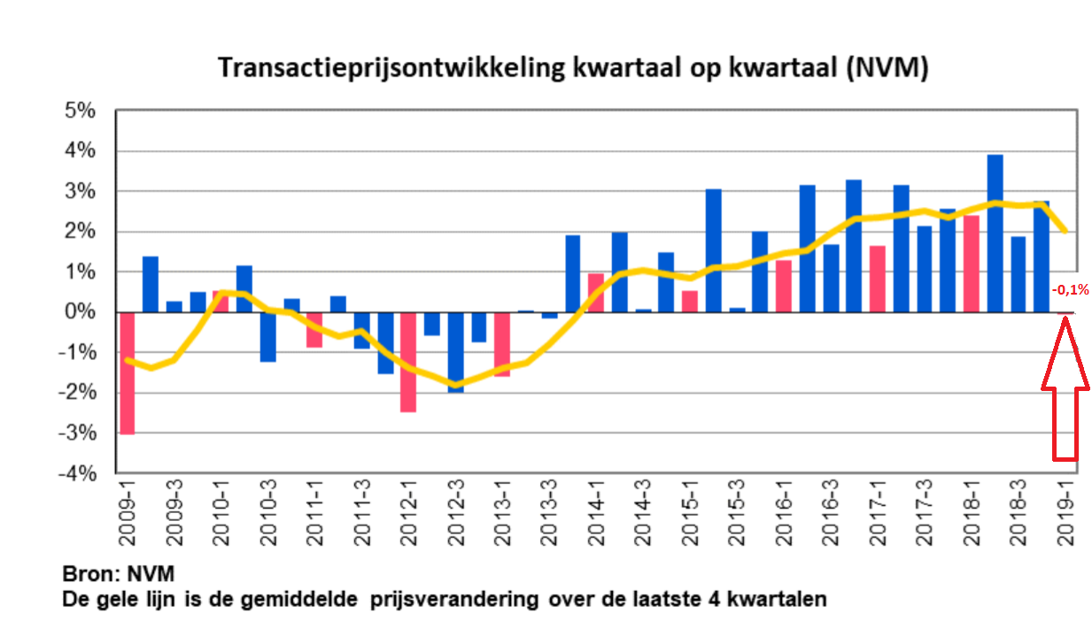 De periode van ongeremde stijgingen van de huizenprijs in Nederland is voorbij. De gemiddelde huizenprijs laat in Nederland bij de start van dit jaar een minieme daling zien vergeleken met het topniveau van eind 2018.