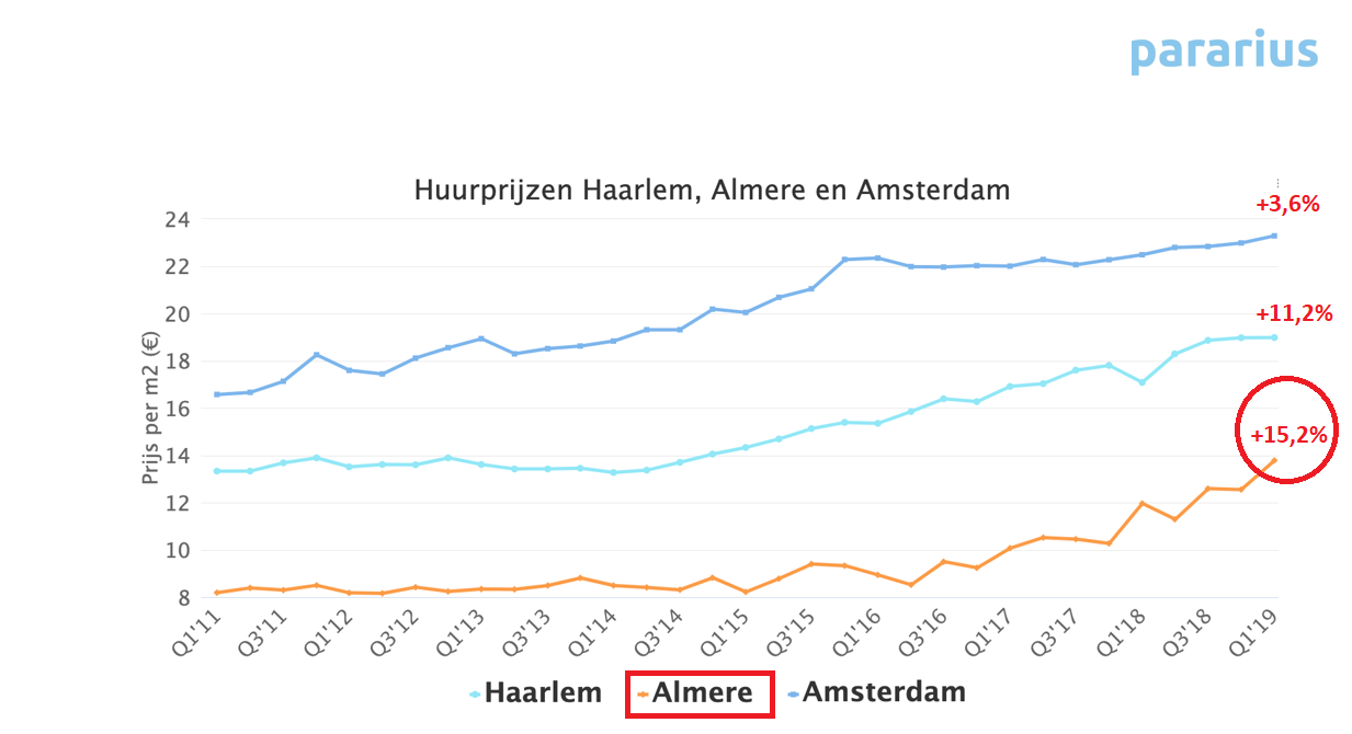huurprijzen stijgen vooral hard in randgemeenten van grote steden zoals Amsterdam. Onder meer in Almere en Haarlem