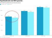 Wie de hypotheekrente lang wil vastzetten kan kijken naar de verschillen tussen de meest populaire rentevaste perioden van 10, 20 en 30 jaar.