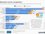 De perceptie van KLM, Heineken, Shell en Philips