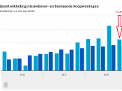 In het slotkwartaal van 2018 stegen prijzen van nieuwbouwwoningen gemiddeld met 11,3 procent, terwijl bestaande bouw 9 procent duurder werd