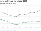 Hoewel benzineprijzen dit patroon min of meer volgden, valt op dat benzineprijzen sinds enkele weken op recordniveaus staan, terwijl de olieprijs nog onder de piek van oktober 2018 zit.