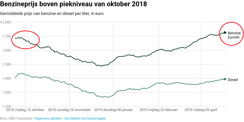 Waarom De Benzine Duurder Is Dan Een Halfjaar Geleden Terwijl De Olieprijs Achterblijft