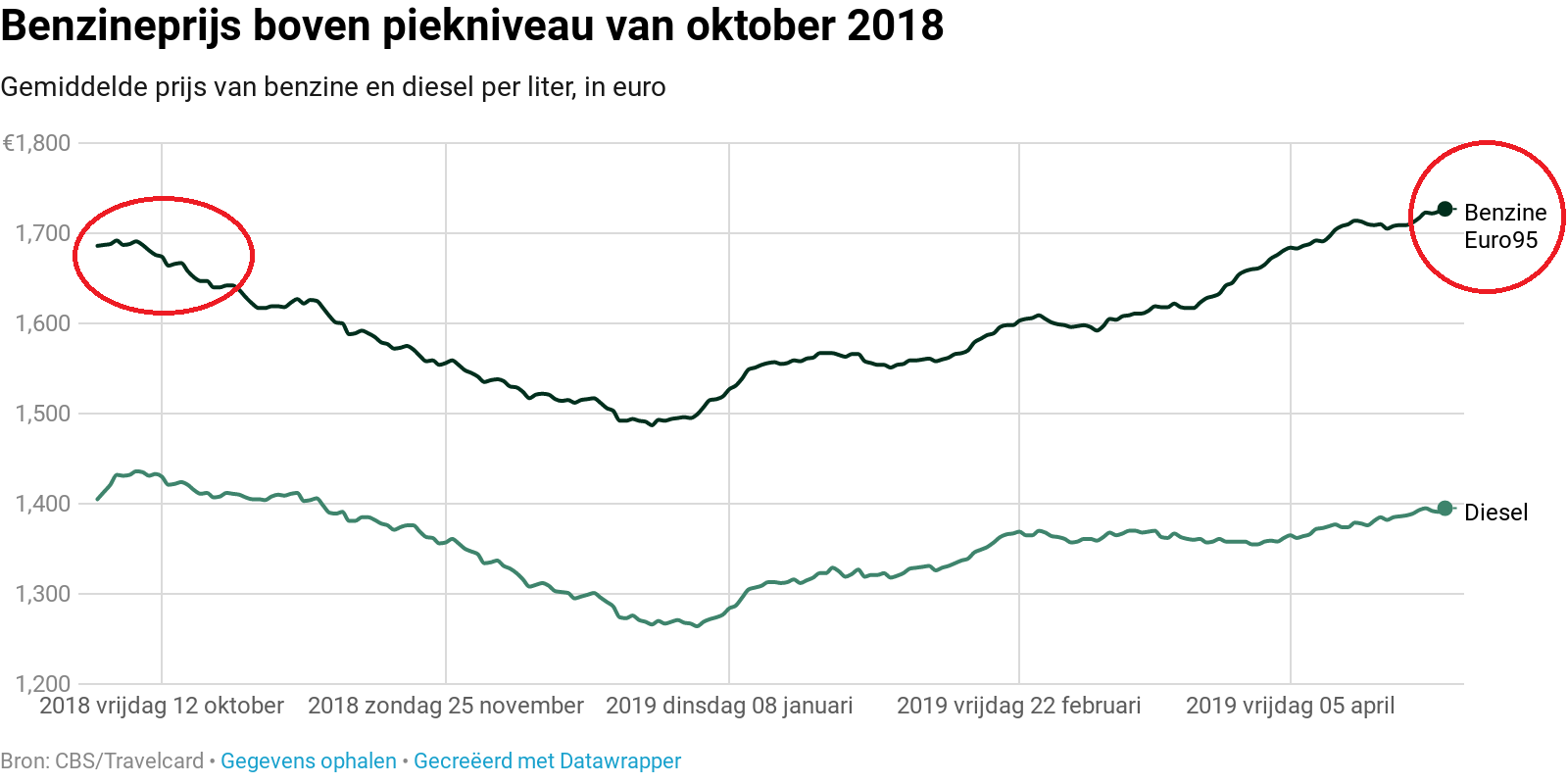 Hoewel benzineprijzen dit patroon min of meer volgden, valt op dat benzineprijzen sinds enkele weken op recordniveaus staan, terwijl de olieprijs nog onder de piek van oktober 2018 zit.
