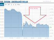 De bitcoin verloor vrijdag aanvankelijk ongeveer 14 procent van zijn waarde