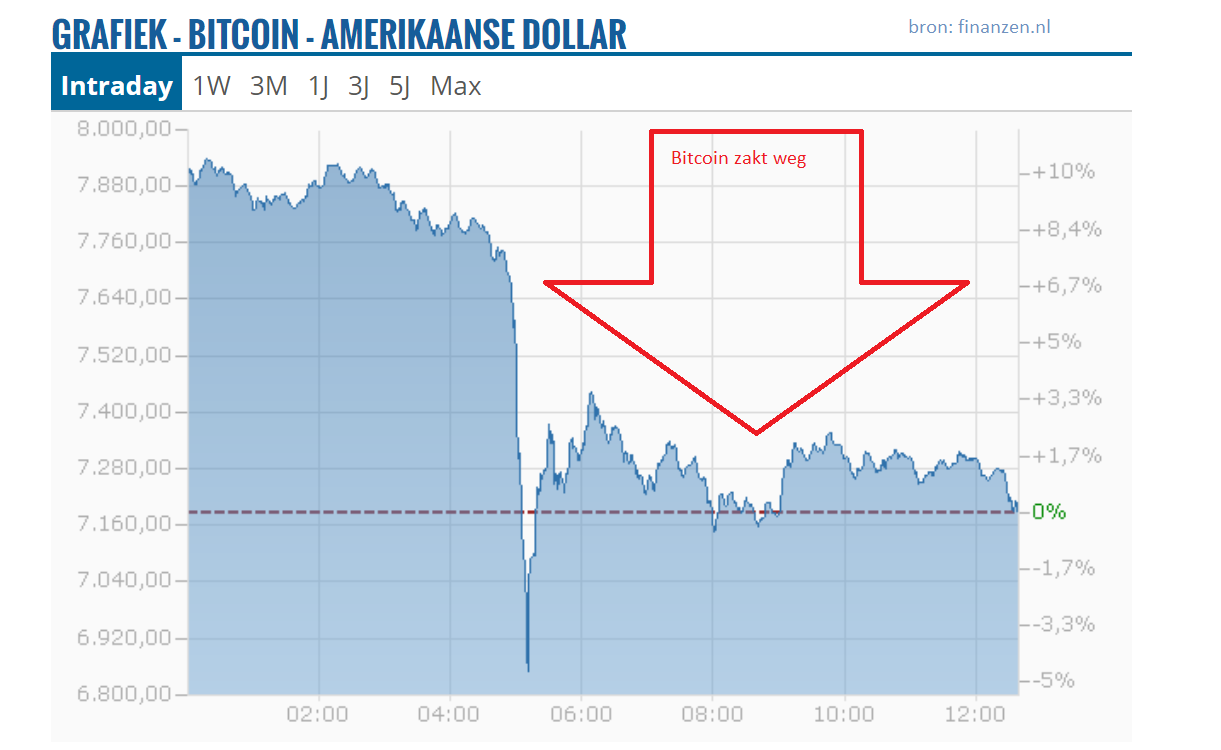 De bitcoin verloor vrijdag aanvankelijk ongeveer 14 procent van zijn waarde