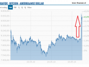 bitcoin stoomt op naar 9.000 dollar