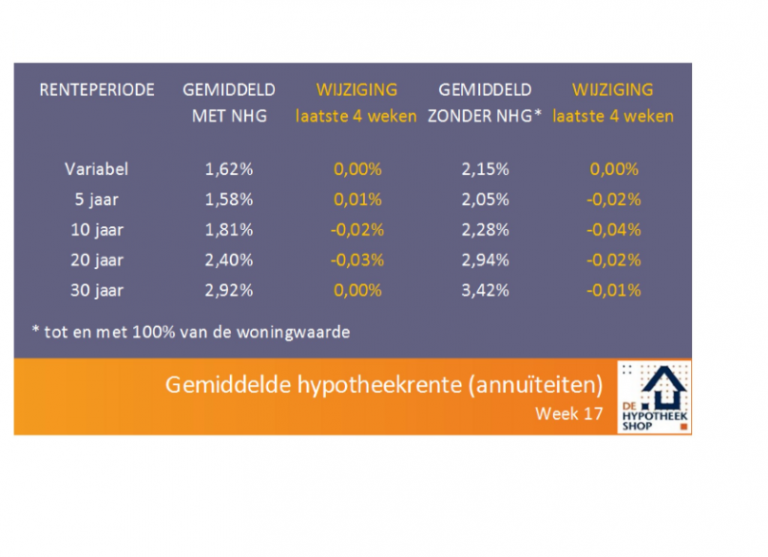 Hypotheekrente Voor 10 En 20 Jaar Vast Weer Iets Lager - Zo Groot Is ...