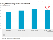 Bij een beloning van boven de 6 ton zijn managers hun geld niet waard