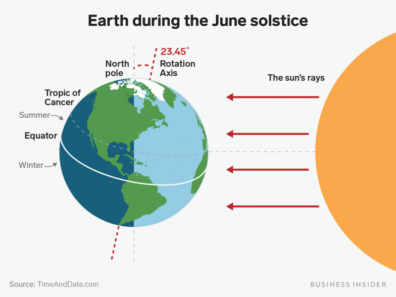 The June solstice comes on Friday. Here's why the event kicks off