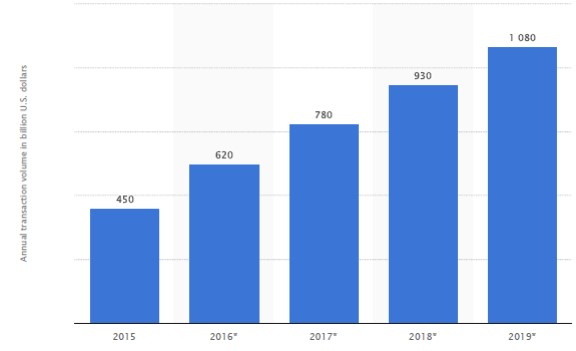 In-article-afbeelding-SP1-mobiele-betalingen-annual-transaction-volume