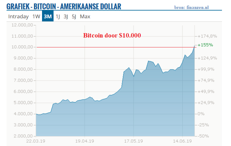 Pschologische grens? Hoe dan ook: de koers van de bitcoin is in de nacht van vrijdag op zaterdag de grens van 10.000 dollar gepasseerd en stoomde zaterdagochtend meteen door richting de 11.000 dollar