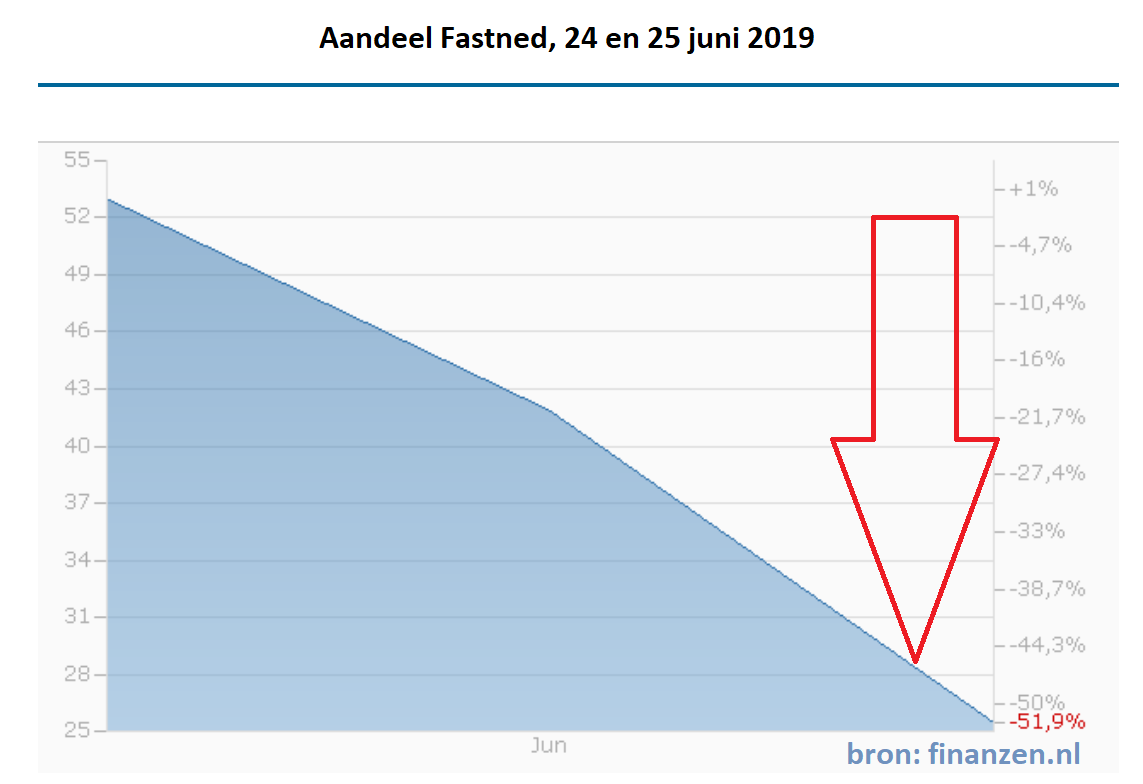 De beursgang van het aandeel FastNed levert spectaculaire koersgrafieken op. Vrijdag ging het aandeel van het snellaadbedrijf bij de beursintroductie op Euronext Amsterdam vijf keer over de kop. Maar sinds maandag lijkt sprake van een vrije val.